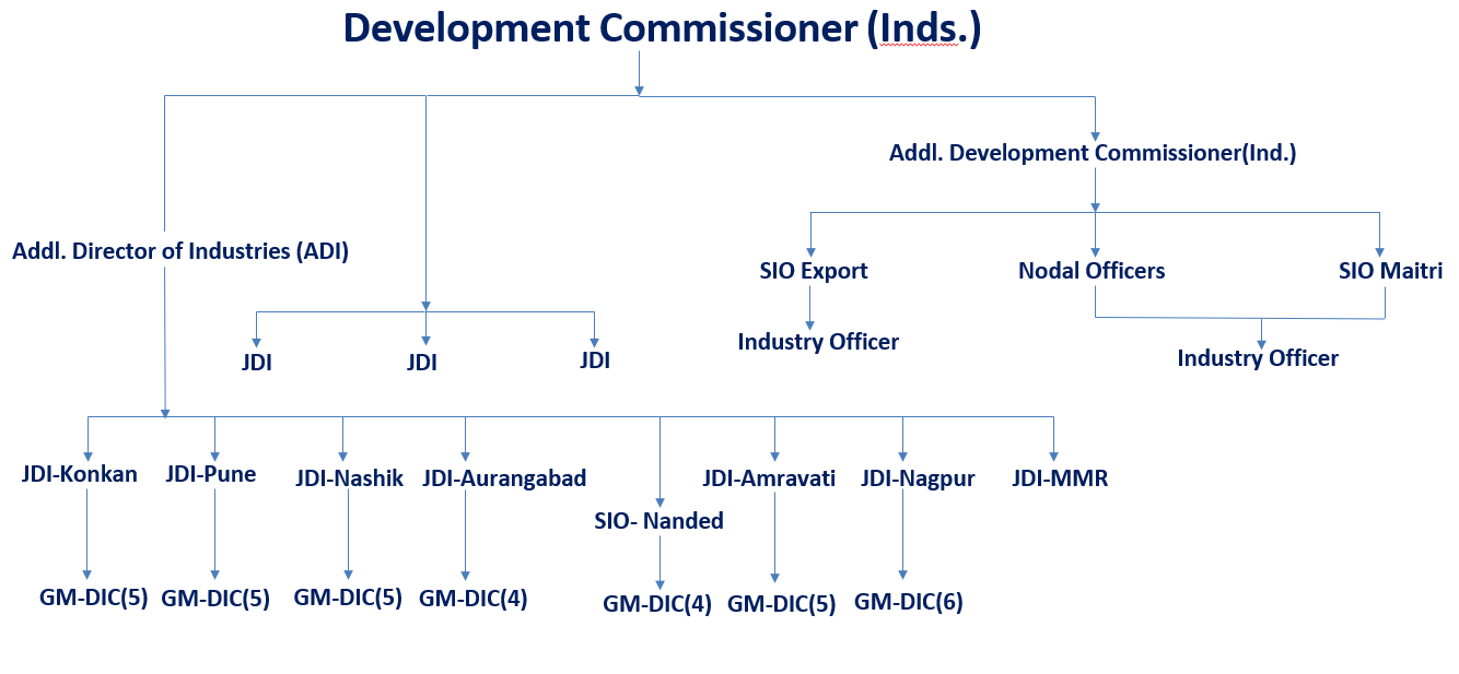 MAHARASHTRA INDUSTRY, TRADE AND INVESTMENT FACILITATION CELL (MAITRI)